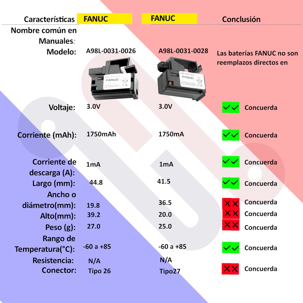 Pila Batería Fanuc A98L-0031-0028 (A02B-0323-K102) 3V 1750mAh Carcasa Negra